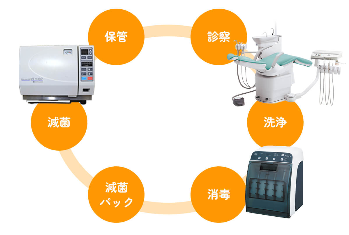 世界基準の減菌システム